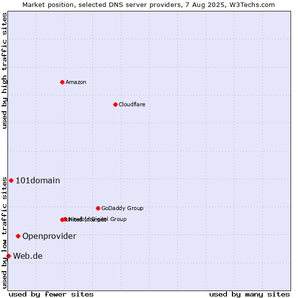 Market position of Openprovider vs. 101domain vs. Web.de