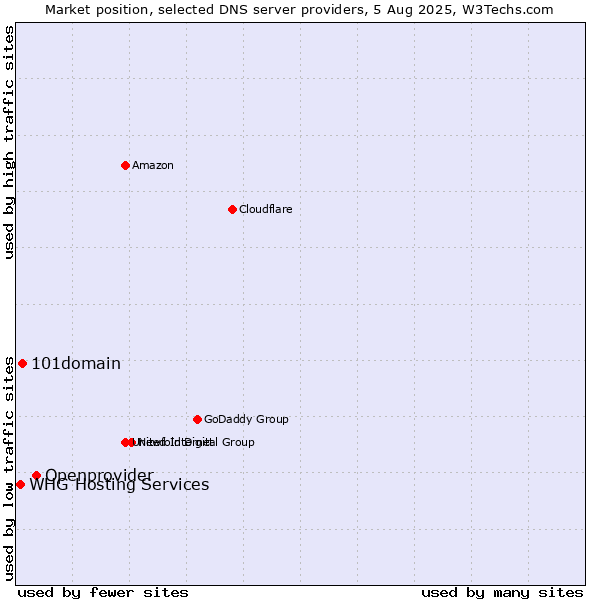 Market position of Openprovider vs. 101domain vs. WHG Hosting Services