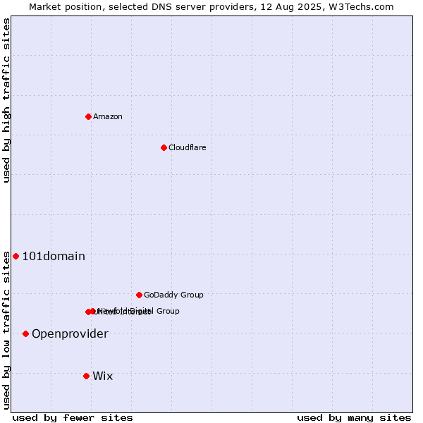 Market position of Wix vs. Openprovider vs. 101domain