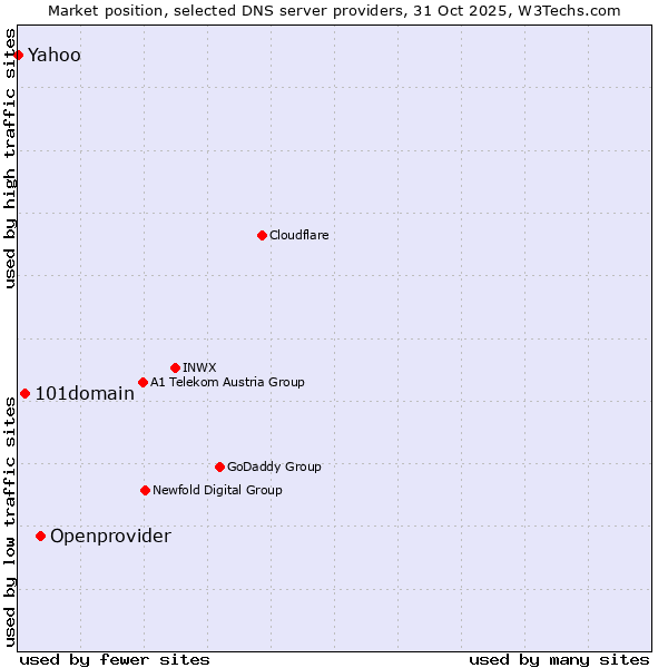 Market position of Openprovider vs. 101domain vs. Yahoo