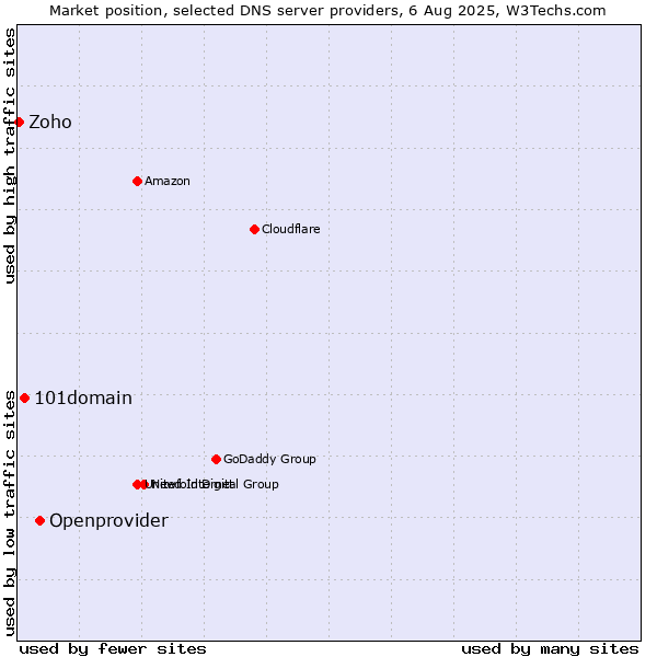 Market position of Openprovider vs. 101domain vs. Zoho