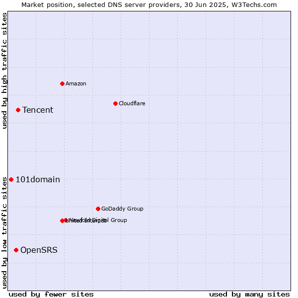 Market position of Tencent vs. OpenSRS vs. 101domain