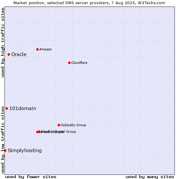 Market position of Oracle vs. 101domain vs. Simplyhosting