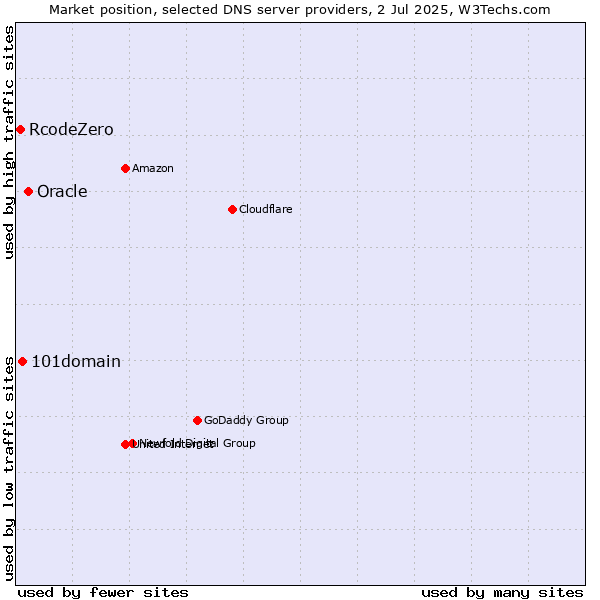 Market position of Oracle vs. 101domain vs. RcodeZero