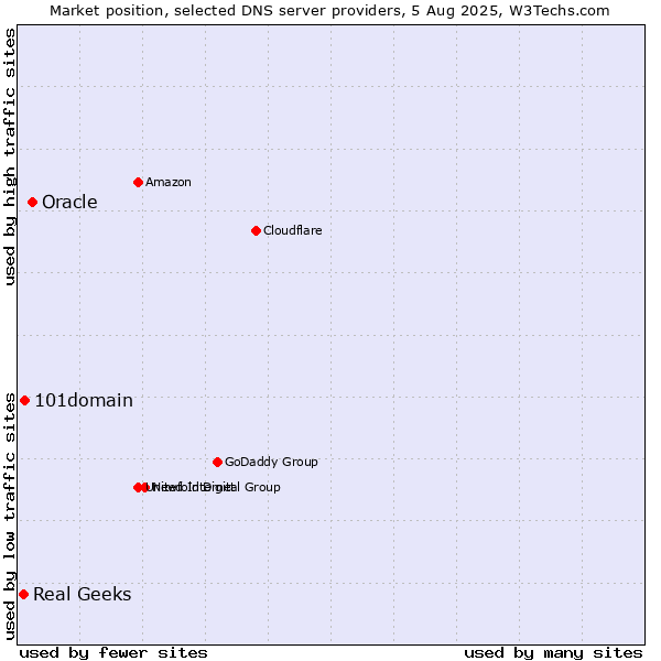 Market position of Oracle vs. 101domain vs. Real Geeks