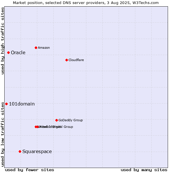 Market position of Squarespace vs. Oracle vs. 101domain