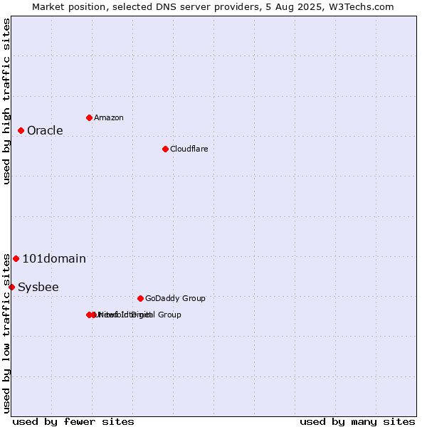 Market position of Oracle vs. 101domain vs. Sysbee