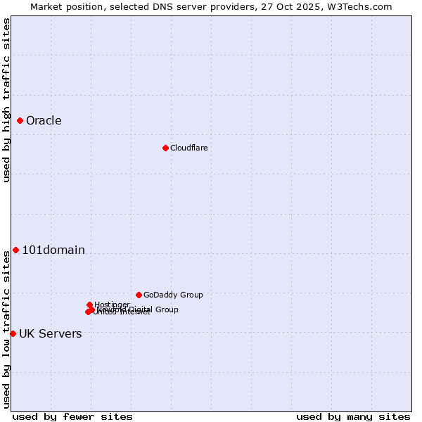 Market position of Oracle vs. 101domain vs. UK Servers