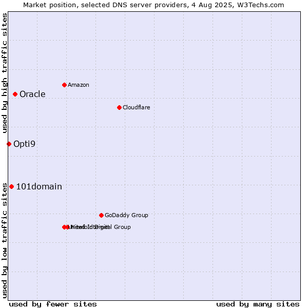 Market position of Oracle vs. 101domain vs. Opti9
