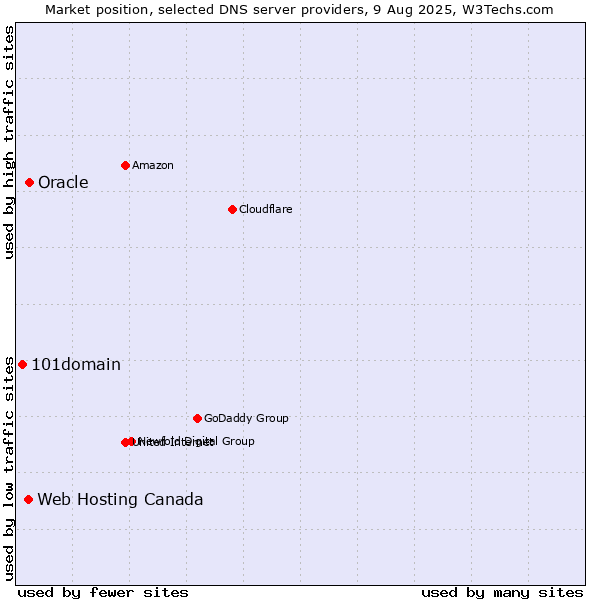 Market position of Oracle vs. Web Hosting Canada vs. 101domain