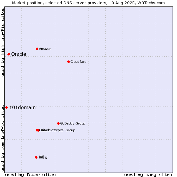 Market position of Wix vs. Oracle vs. 101domain