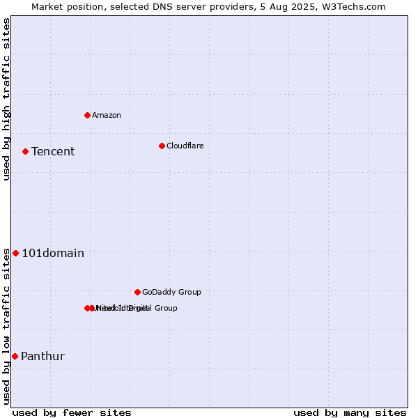 Market position of Tencent vs. 101domain vs. Panthur