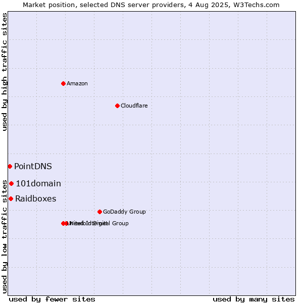 Market position of 101domain vs. Raidboxes vs. PointDNS