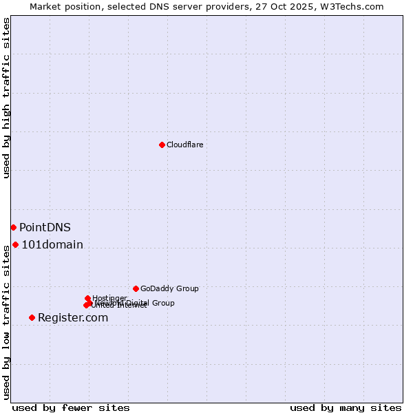 Market position of Register.com vs. 101domain vs. PointDNS