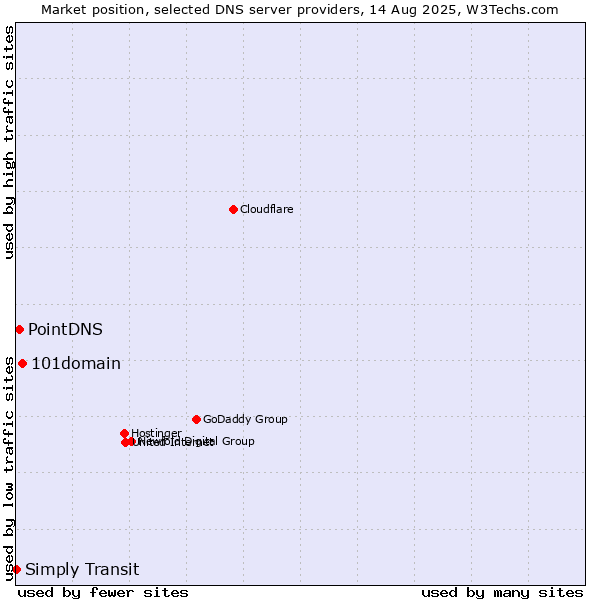 Market position of 101domain vs. PointDNS vs. Simply Transit