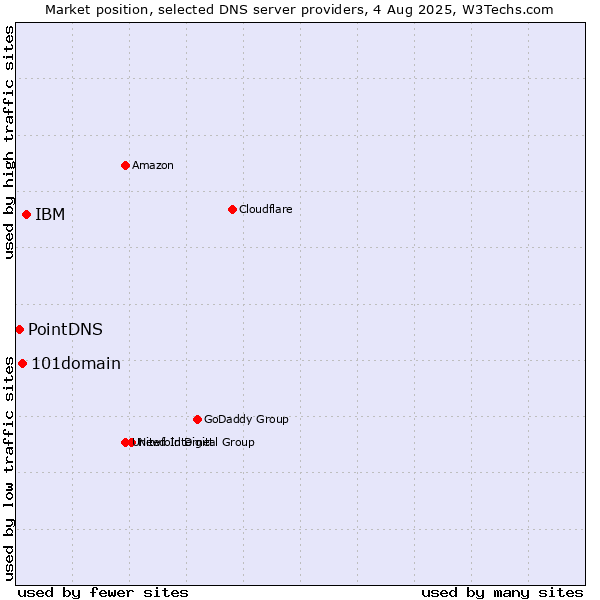 Market position of IBM vs. 101domain vs. PointDNS