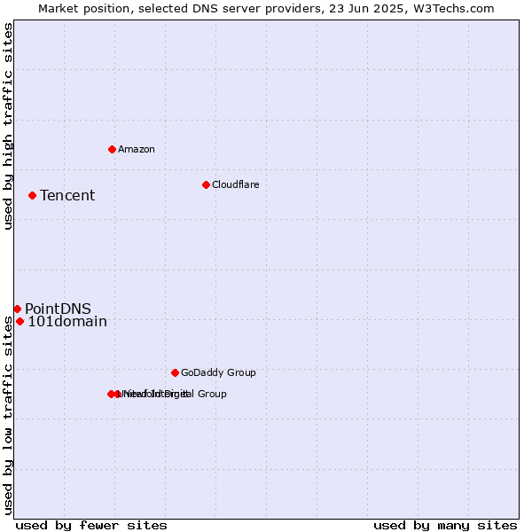 Market position of Tencent vs. 101domain vs. PointDNS