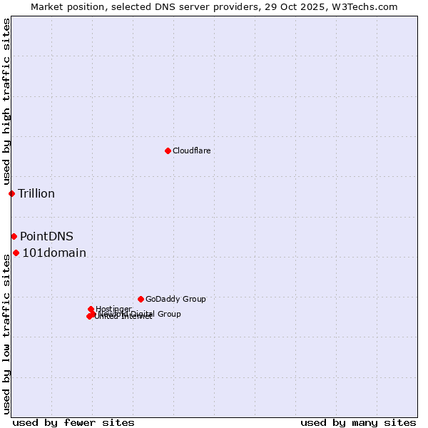 Market position of 101domain vs. PointDNS vs. Trillion