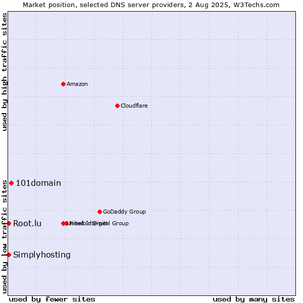 Market position of 101domain vs. Simplyhosting vs. Root.lu