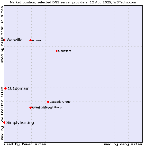 Market position of 101domain vs. Webzilla vs. Simplyhosting
