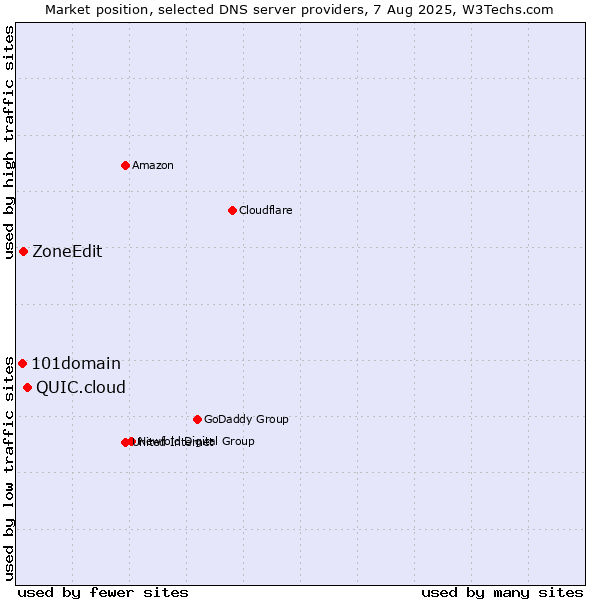 Market position of QUIC.cloud vs. ZoneEdit vs. 101domain
