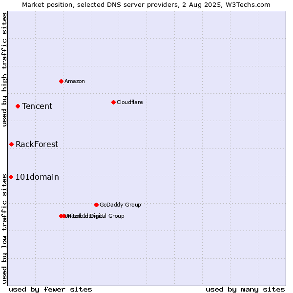 Market position of Tencent vs. RackForest vs. 101domain