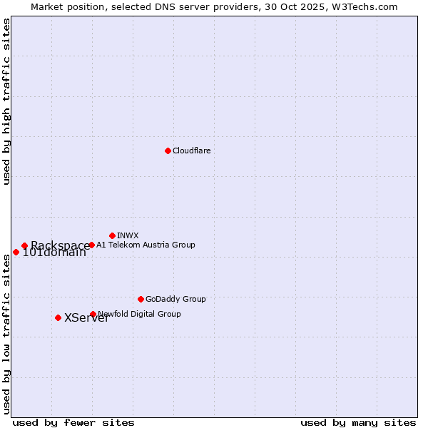 Market position of XServer vs. Rackspace vs. 101domain