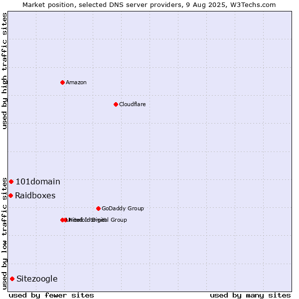 Market position of Sitezoogle vs. 101domain vs. Raidboxes