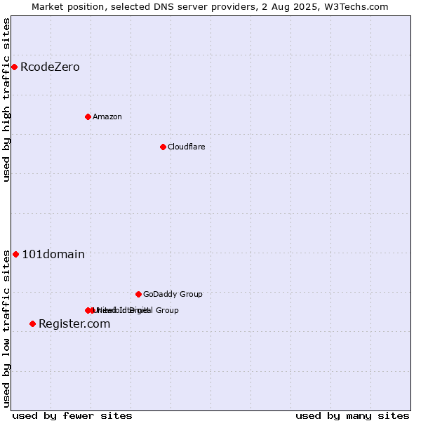 Market position of Register.com vs. 101domain vs. RcodeZero