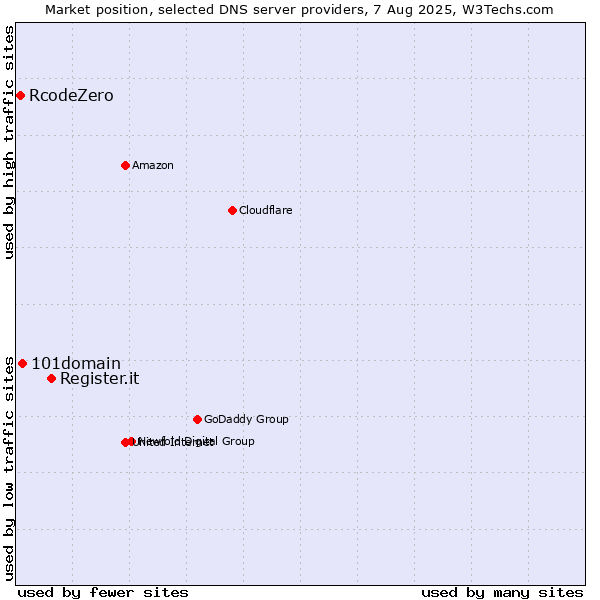 Market position of Register.it vs. 101domain vs. RcodeZero