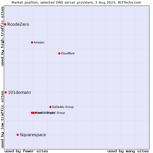Market position of Squarespace vs. 101domain vs. RcodeZero