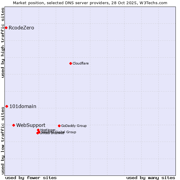 Market position of WebSupport vs. 101domain vs. RcodeZero