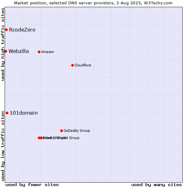 Market position of 101domain vs. RcodeZero vs. Webzilla