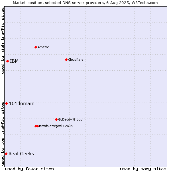 Market position of IBM vs. 101domain vs. Real Geeks