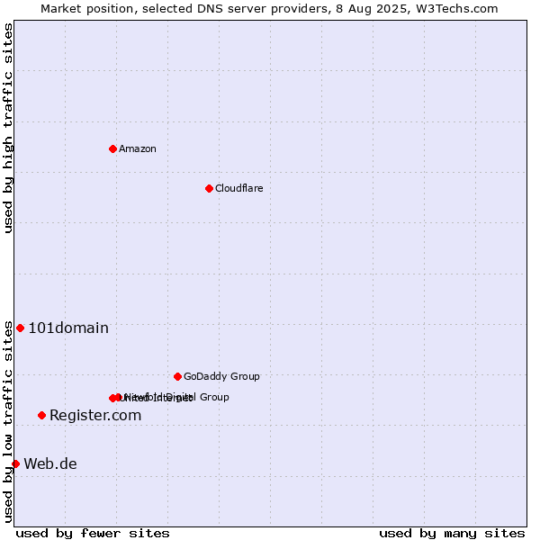 Market position of Register.com vs. 101domain vs. Web.de