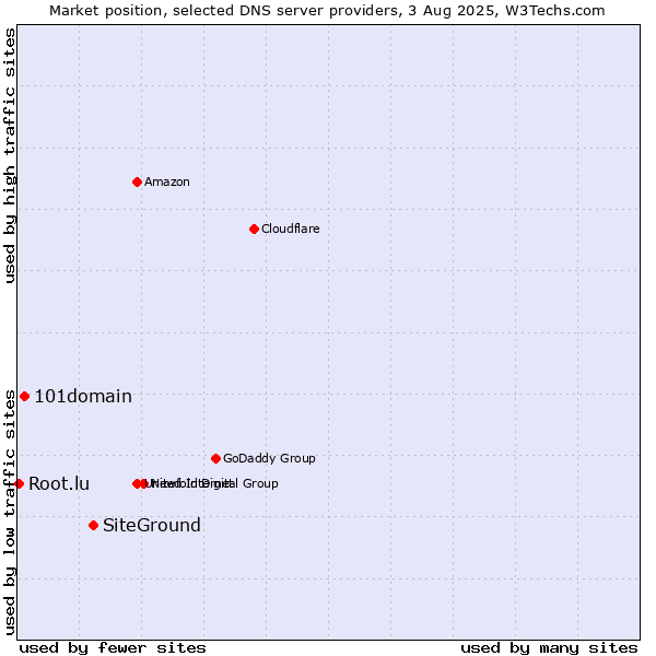 Market position of SiteGround vs. 101domain vs. Root.lu