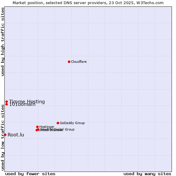 Market position of Timme Hosting vs. 101domain vs. Root.lu