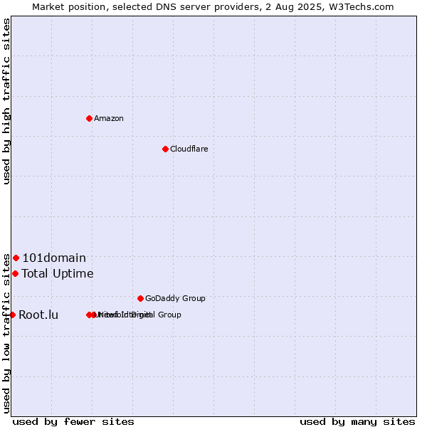 Market position of 101domain vs. Total Uptime vs. Root.lu