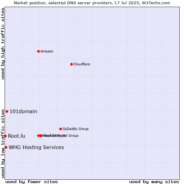 Market position of 101domain vs. WHG Hosting Services vs. Root.lu