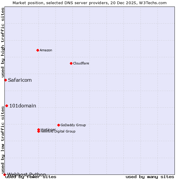 Market position of 101domain vs. Safaricom vs. Webhost Python