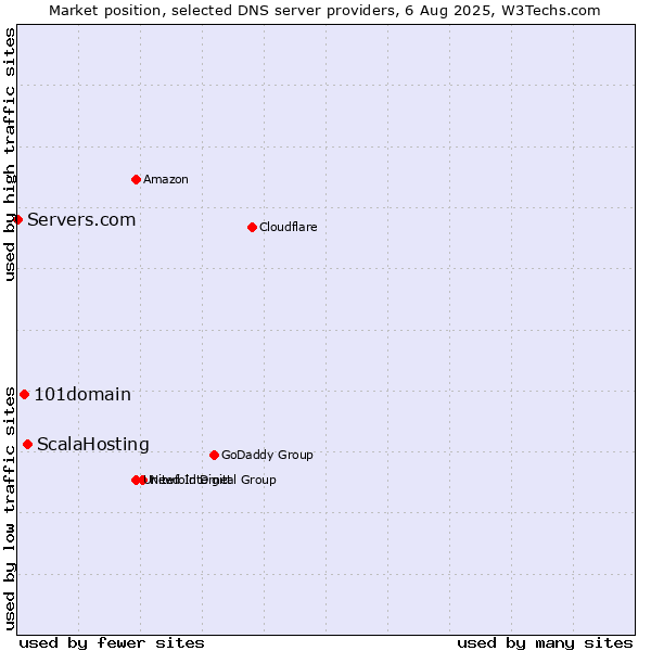 Market position of ScalaHosting vs. 101domain vs. Servers.com