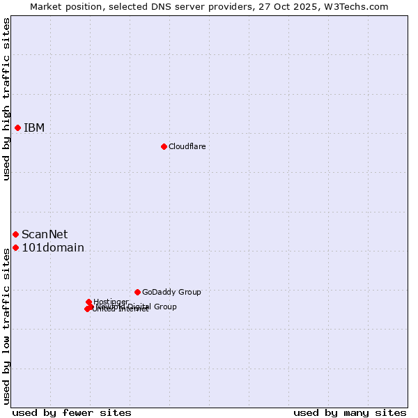 Market position of IBM vs. 101domain vs. ScanNet
