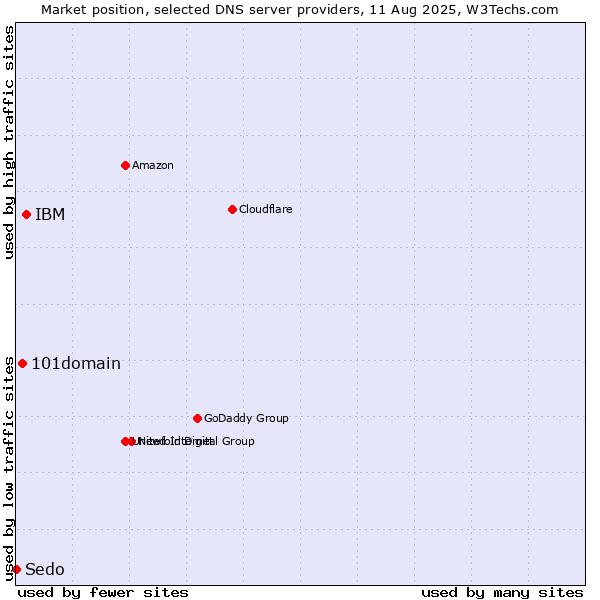 Market position of IBM vs. 101domain vs. Sedo