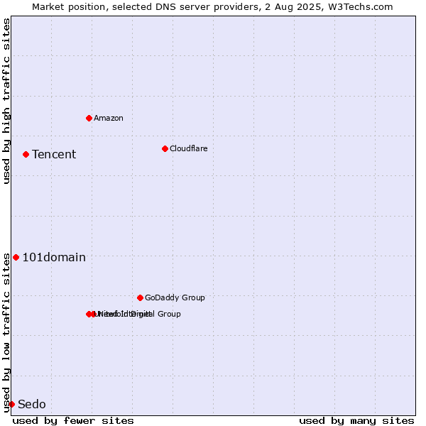 Market position of Tencent vs. 101domain vs. Sedo