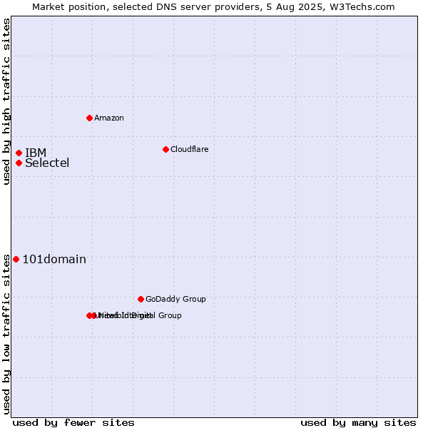 Market position of Selectel vs. IBM vs. 101domain