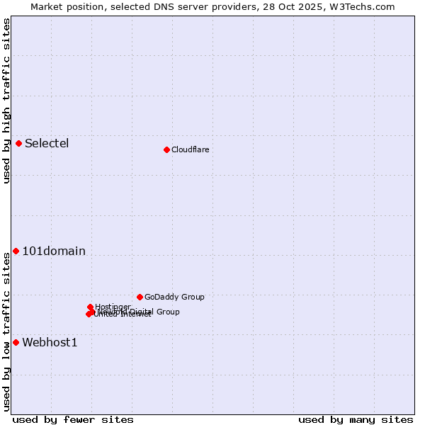 Market position of Selectel vs. Webhost1 vs. 101domain