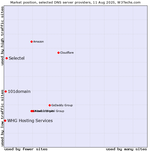 Market position of Selectel vs. 101domain vs. WHG Hosting Services