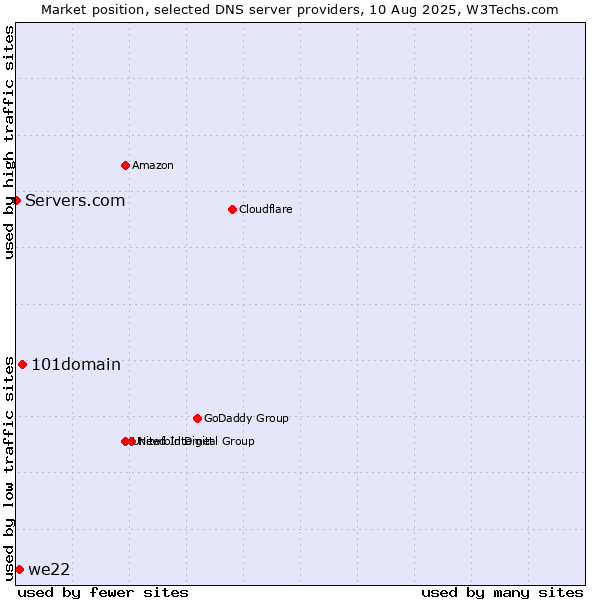 Market position of 101domain vs. we22 vs. Servers.com