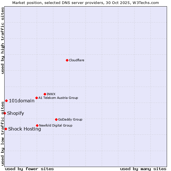 Market position of 101domain vs. Shock Hosting vs. Shopify