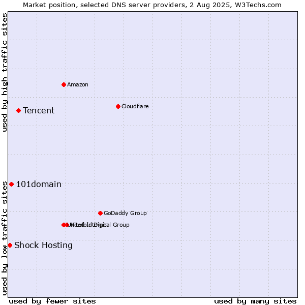 Market position of Tencent vs. 101domain vs. Shock Hosting